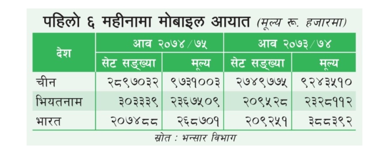 ६ महीनामा १२ अर्बभन्दा बढीको मोबाइल आयात